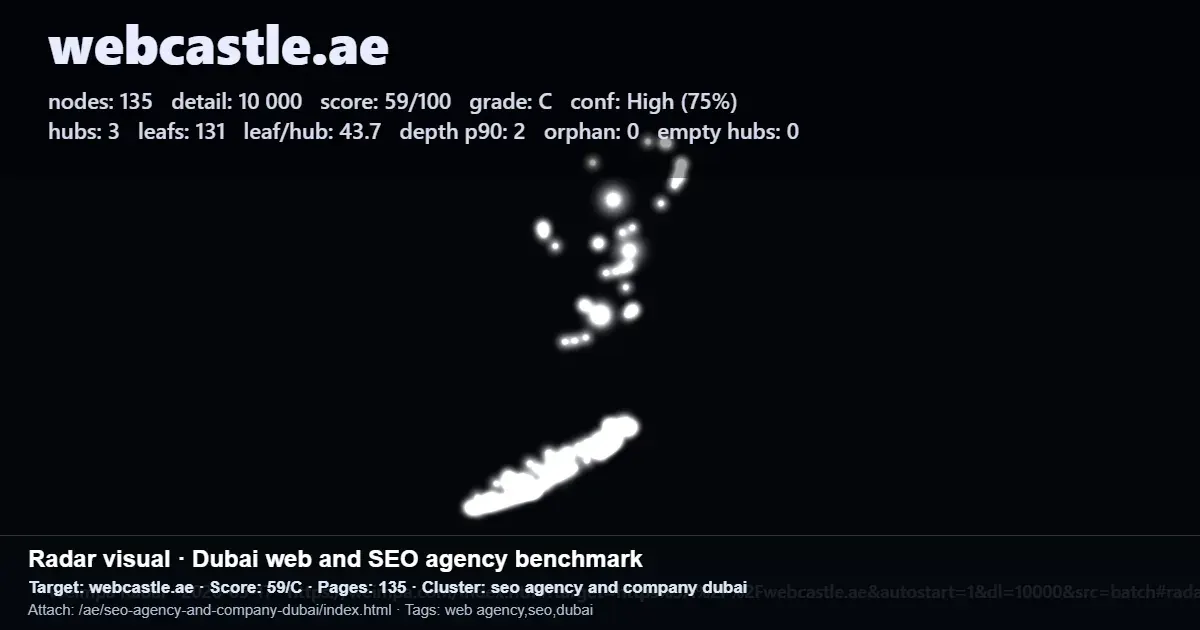 Screenshot of a 1000&1 Pages SEO radar report benchmarking the webcastle.ae site structure and performance Screenshot of a 1000&1 Pages SEO radar report benchmarking the webcastle.ae site structure and performance