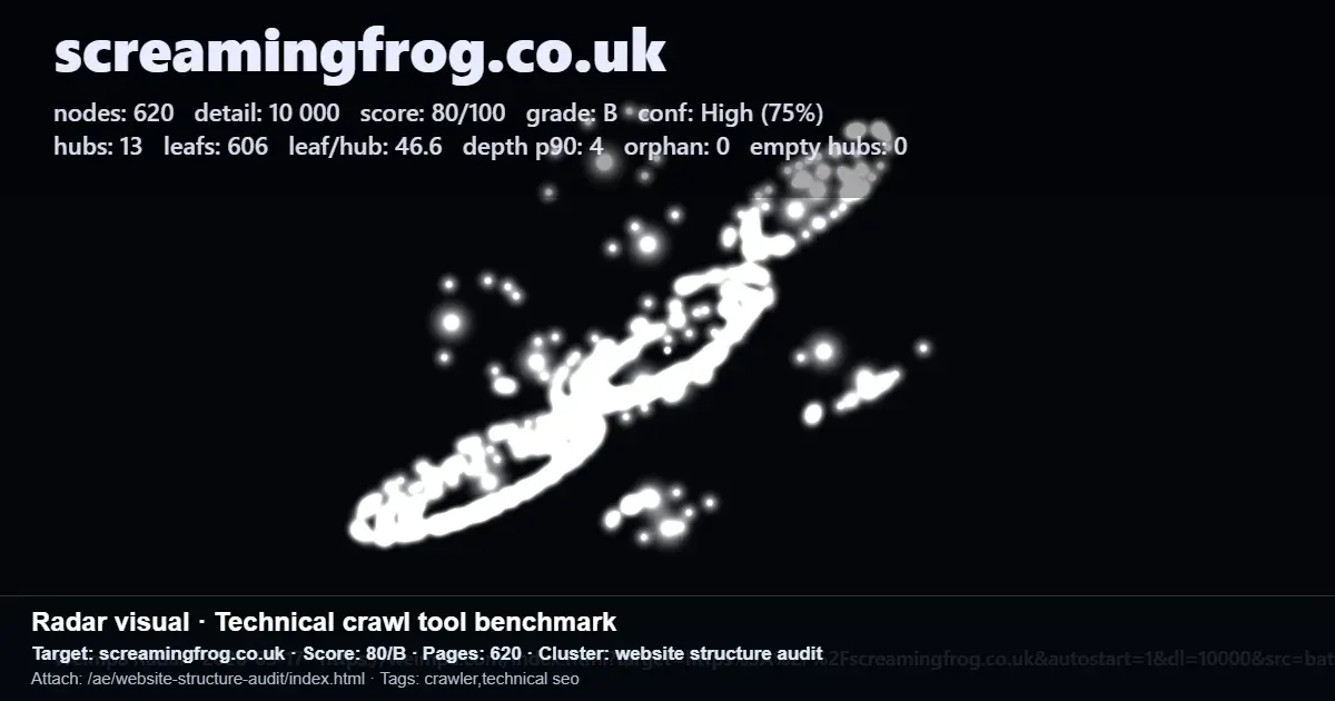 Screaming Frog crawl audit screenshot showing website structure score, 620 pages, and technical crawl benchmark data Screaming Frog crawl audit screenshot showing website structure score, 620 pages, and technical crawl benchmark data
