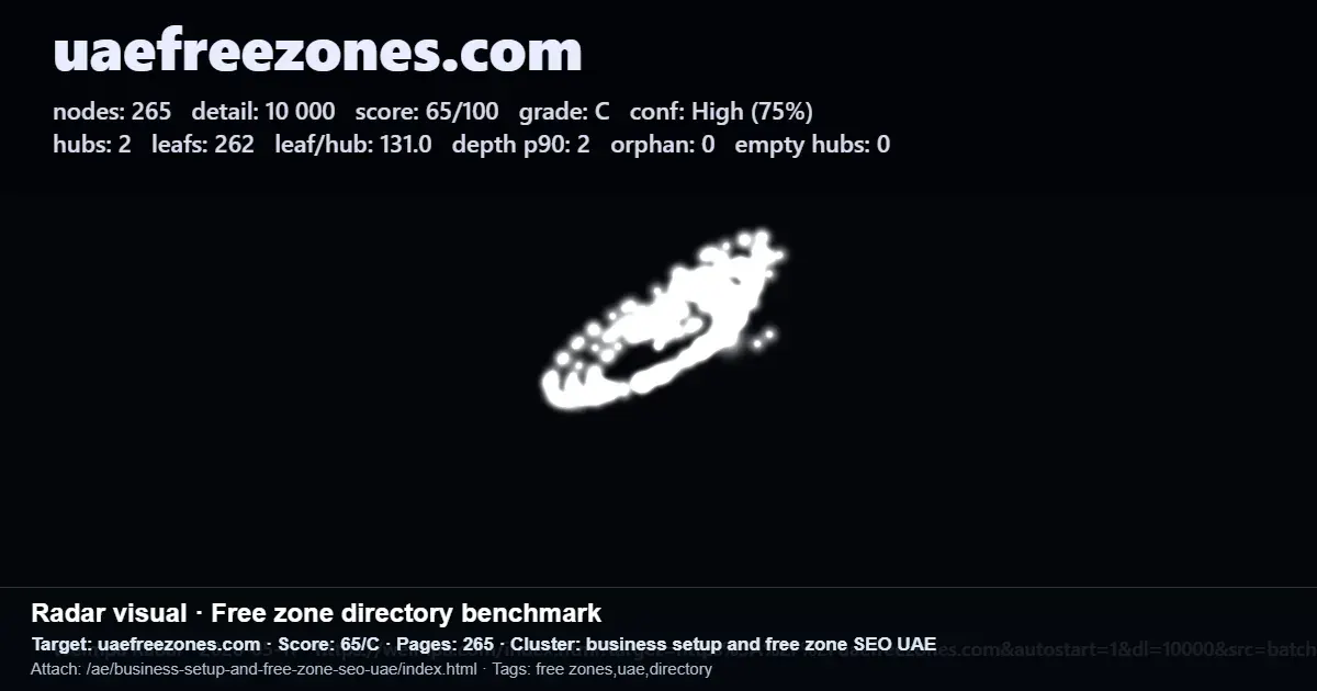 Radar-style benchmark of uaefreezones.com showing 265 nodes and a C grade for UAE free zone directory SEO structure Radar-style benchmark of uaefreezones.com showing 265 nodes and a C grade for UAE free zone directory SEO structure