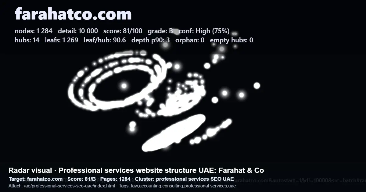 Farahatco.com site structure report for a UAE professional services website showing hubs, leaf pages, depth, and orphan page metrics Farahatco.com site structure report for a UAE professional services website showing hubs, leaf pages, depth, and orphan page metrics