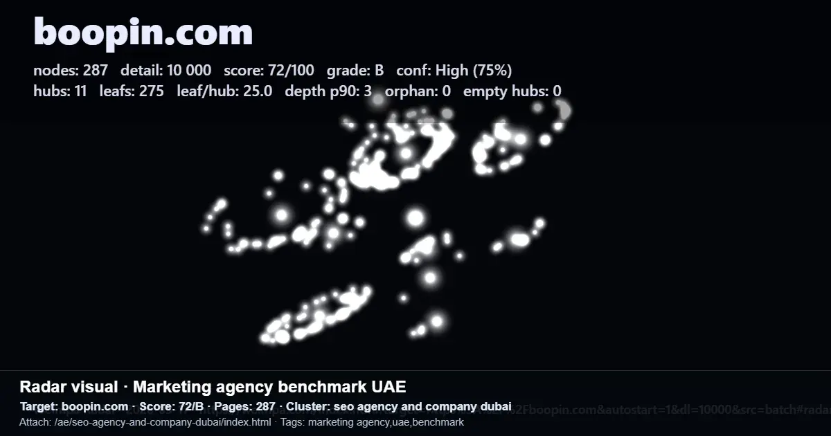 Radar visual benchmarking Boopin.com as a UAE marketing agency with an SEO score of 72 out of 100 Radar visual benchmarking Boopin.com as a UAE marketing agency with an SEO score of 72 out of 100
