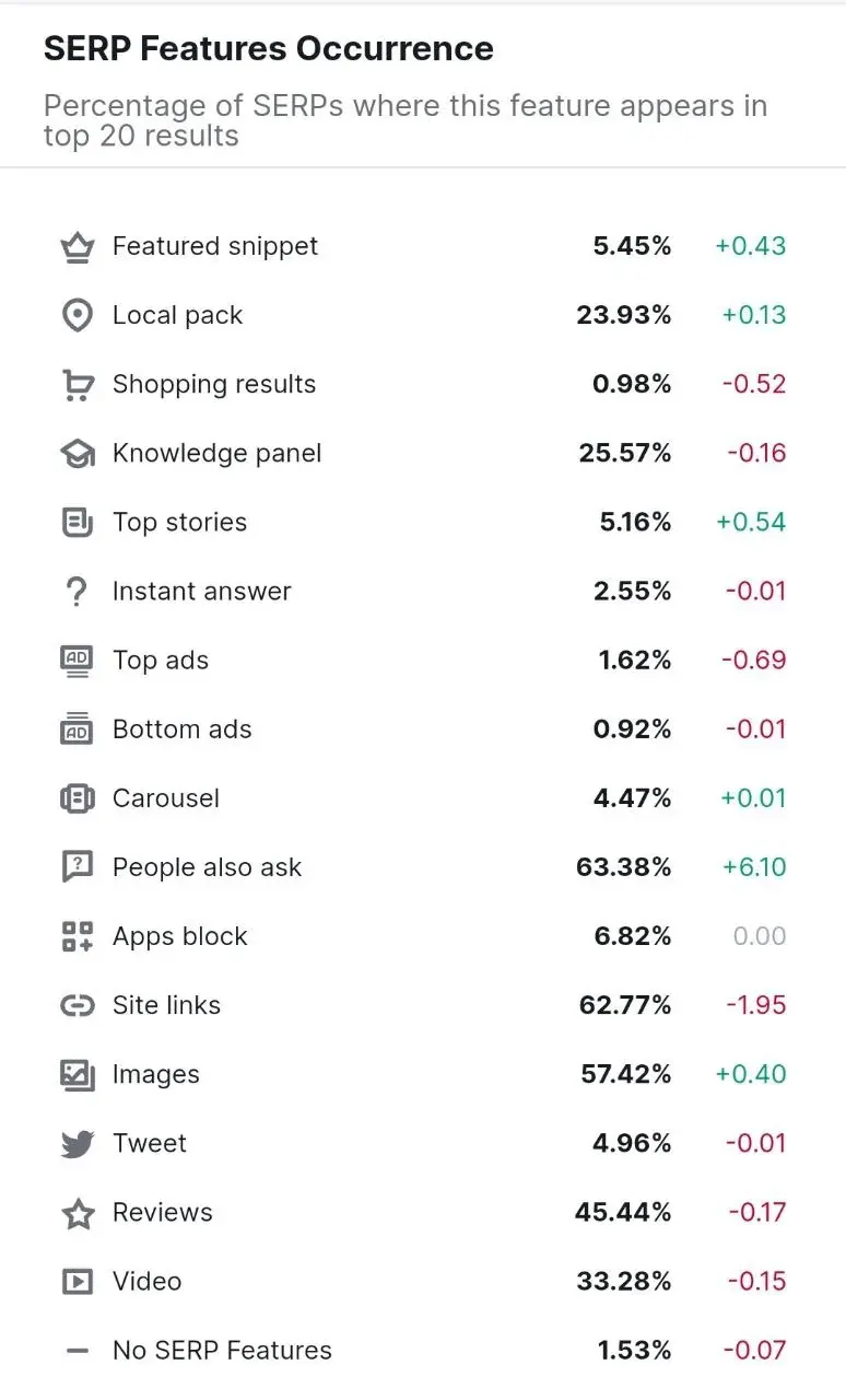 SERP features statistics showing how often snippets, local packs and other elements appear in Google results SERP features statistics showing how often snippets, local packs and other elements appear in Google results