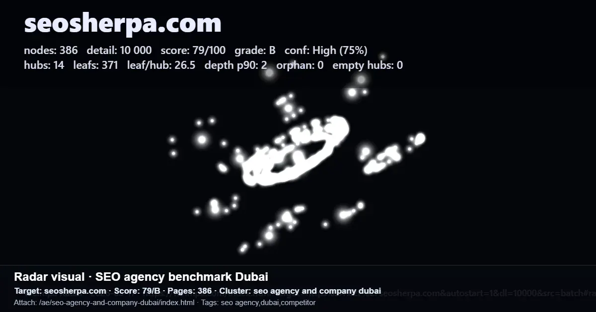 Screenshot of a Seosherpa.com SEO agency benchmark report for Dubai showing nodes, score, grade, and site structure metrics Screenshot of a Seosherpa.com SEO agency benchmark report for Dubai showing nodes, score, grade, and site structure metrics
