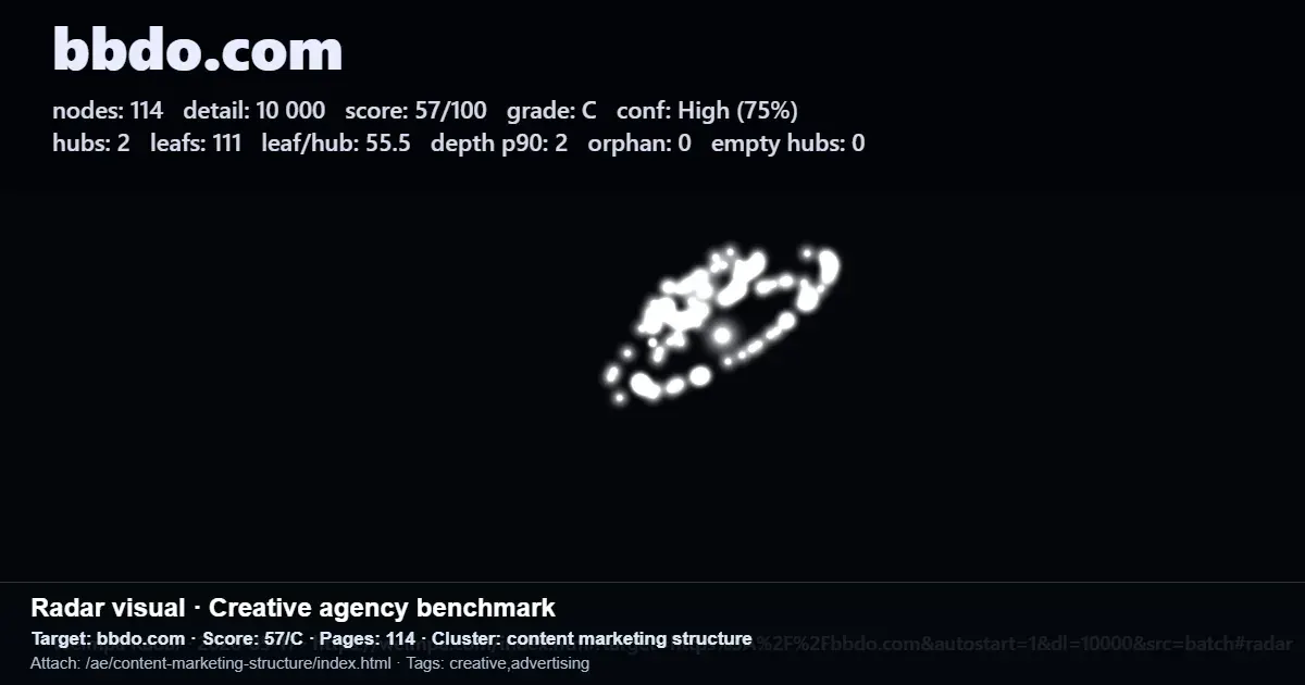Radar-style benchmark of bbdo.com used as a content marketing structure example for a Dubai agency