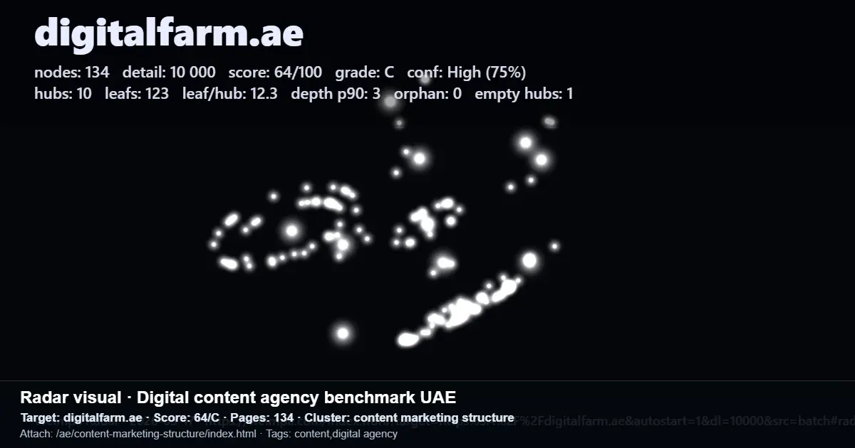 Radar-style benchmark report screenshot for Digitalfarm.ae content marketing performance in the UAE