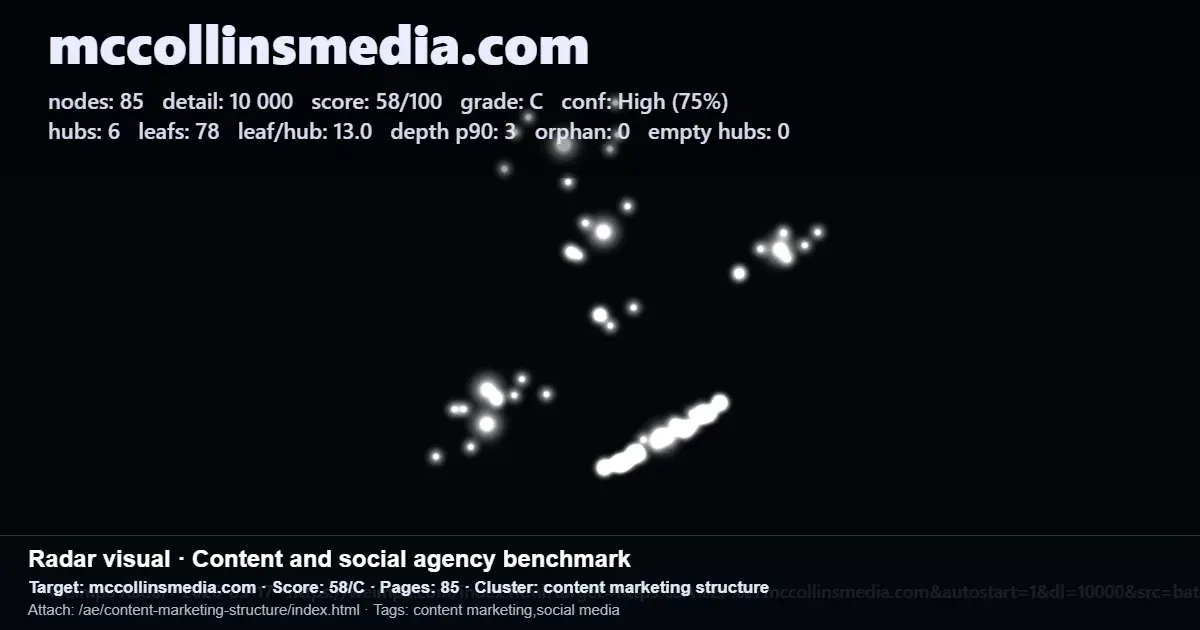 Radar-style benchmark graphic showing content and social media performance metrics for mccollinsmedia.com Radar-style benchmark graphic showing content and social media performance metrics for mccollinsmedia.com