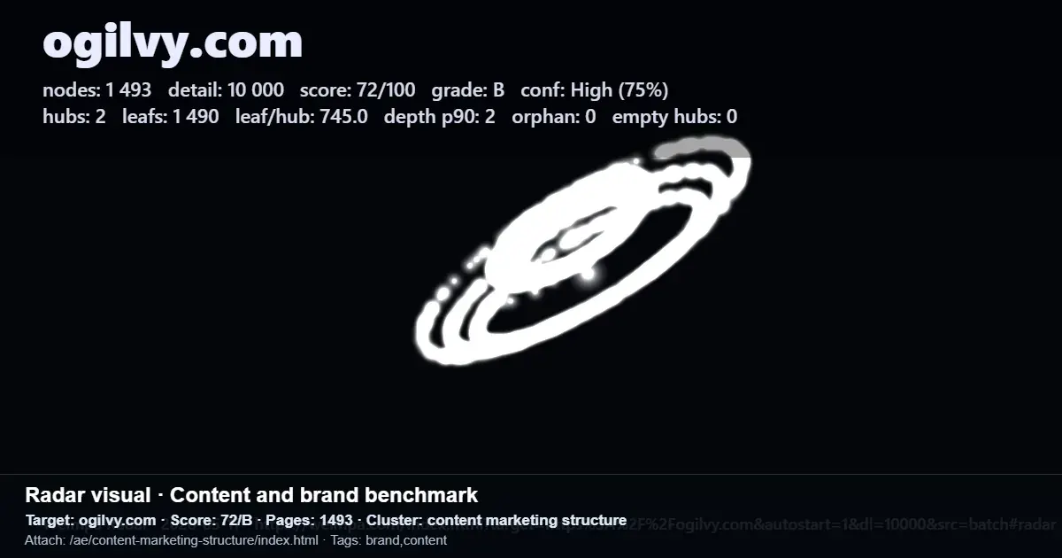 Radar-style benchmark of ogilvy.com content and brand structure with score, pages, and cluster metrics Radar-style benchmark of ogilvy.com content and brand structure with score, pages, and cluster metrics
