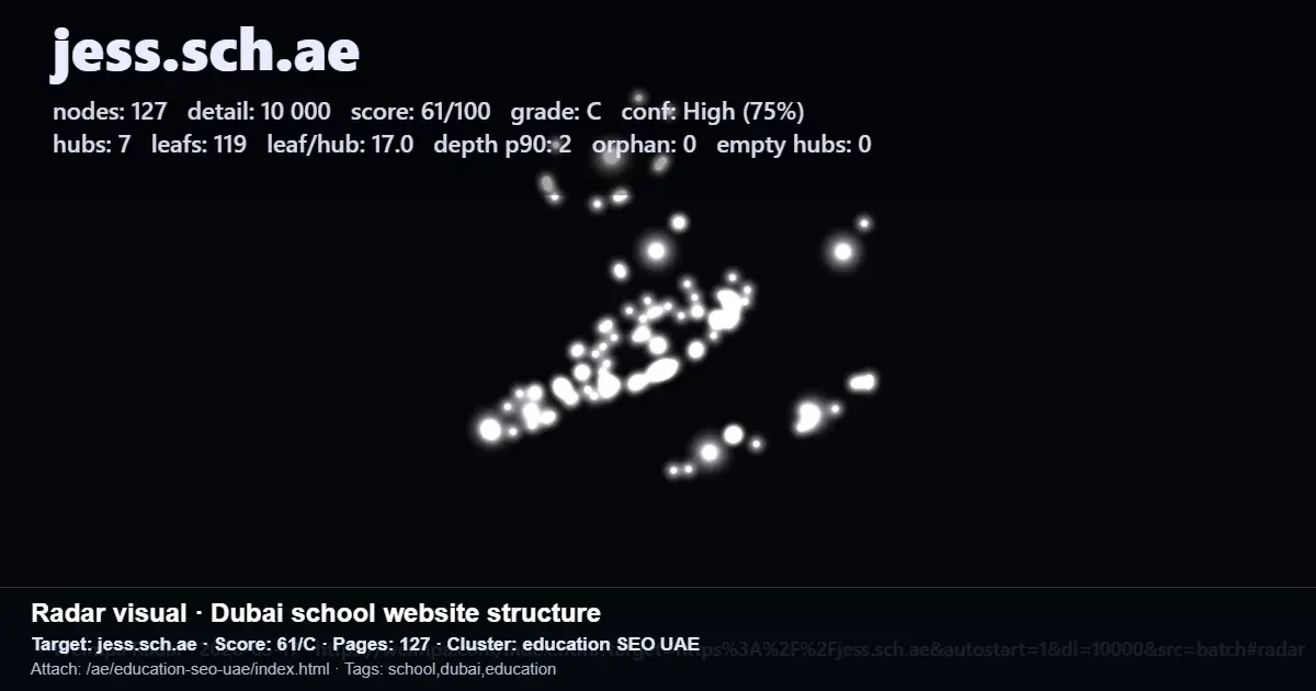 Radar visual of jess.sch.ae website structure showing nodes, hubs, score and SEO metrics for a Dubai school site Radar visual of jess.sch.ae website structure showing nodes, hubs, score and SEO metrics for a Dubai school site