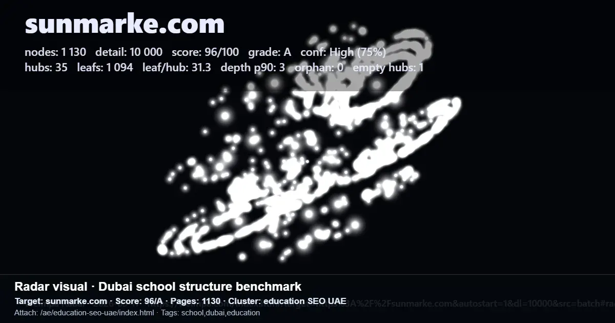 Radar benchmark report for Sunmarke.com showing education SEO structure metrics for a Dubai school site Radar benchmark report for Sunmarke.com showing education SEO structure metrics for a Dubai school site