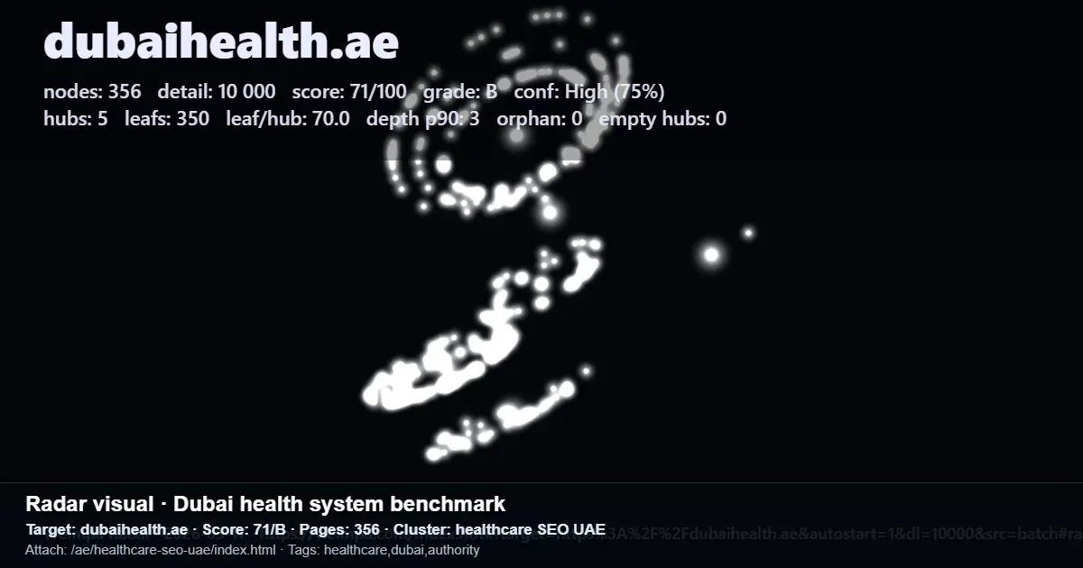 Dashboard-style benchmark of dubaihealth.ae healthcare SEO performance in Dubai, showing score, pages and cluster data Dashboard-style benchmark of dubaihealth.ae healthcare SEO performance in Dubai, showing score, pages and cluster data
