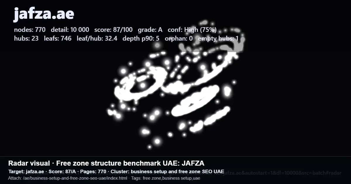 JAFZA site benchmark showing 23 hubs, 746 leaf pages, score 87/A, and no orphan pages