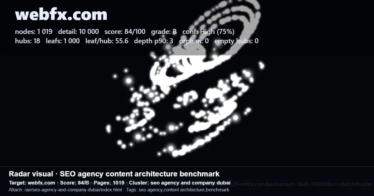 Hub-and-leaf architecture benchmark for webfx.com showing 1,019 nodes, 18 hubs, 1,000 leaf pages, and an 84/B score
