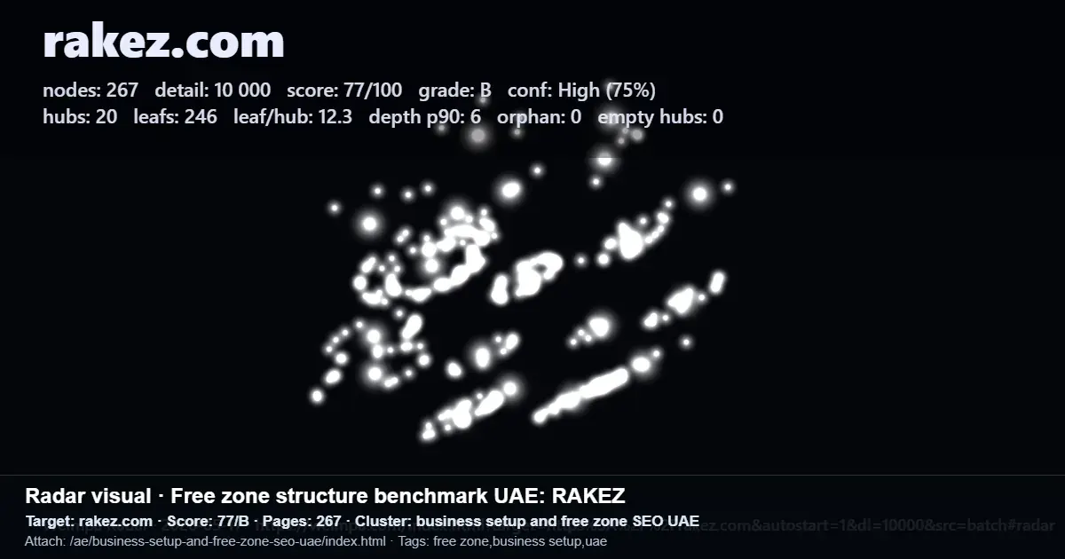 RAKEZ site architecture report showing 20 hubs, 246 leaf pages, and a 77/100 score for internal structure. RAKEZ site architecture report showing 20 hubs, 246 leaf pages, and a 77/100 score for internal structure.