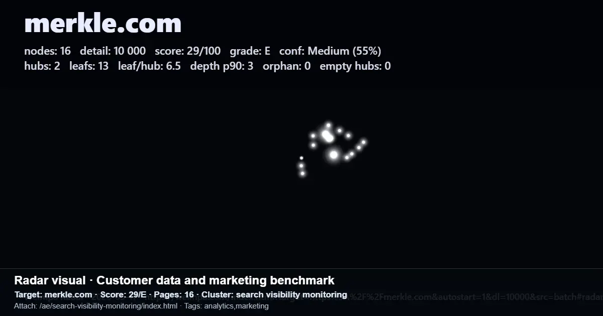 Radar report for merkle.com showing 16 nodes, 2 hubs, 13 leaf pages, and a 29/E structure score