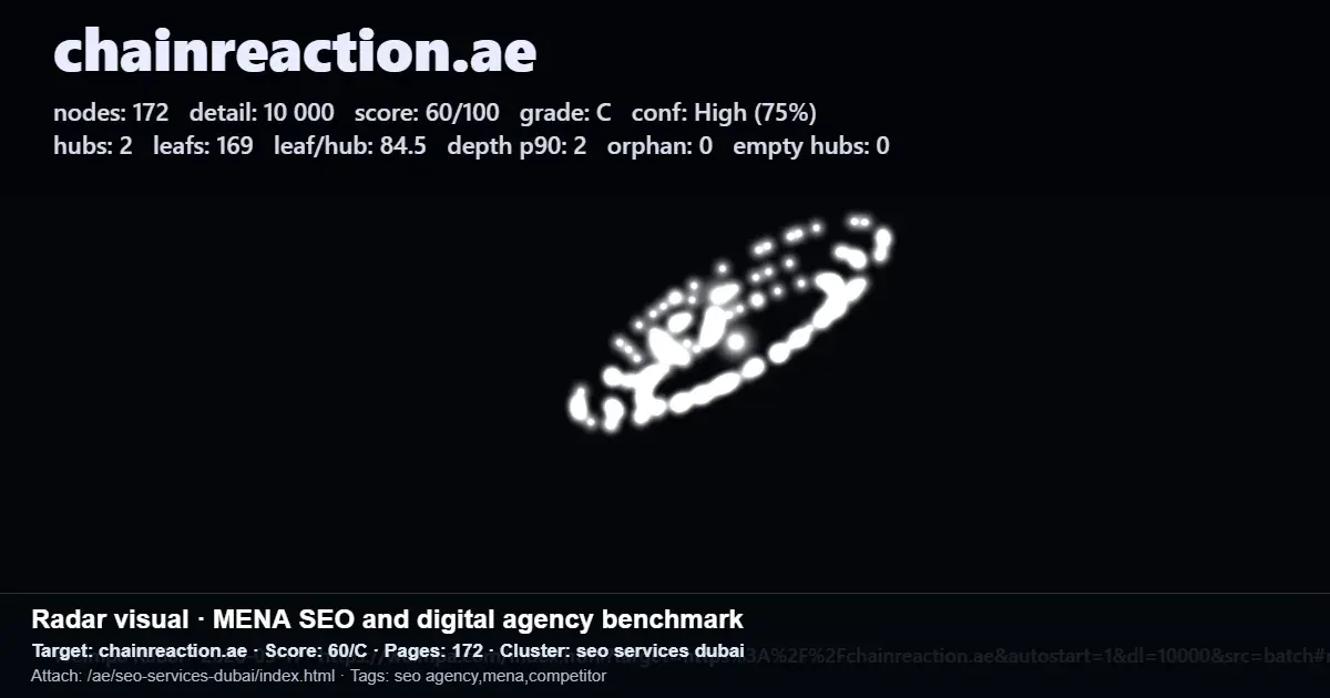 Screenshot of a Chainreaction.ae SEO benchmark report for a Dubai SEO services website Screenshot of a Chainreaction.ae SEO benchmark report for a Dubai SEO services website