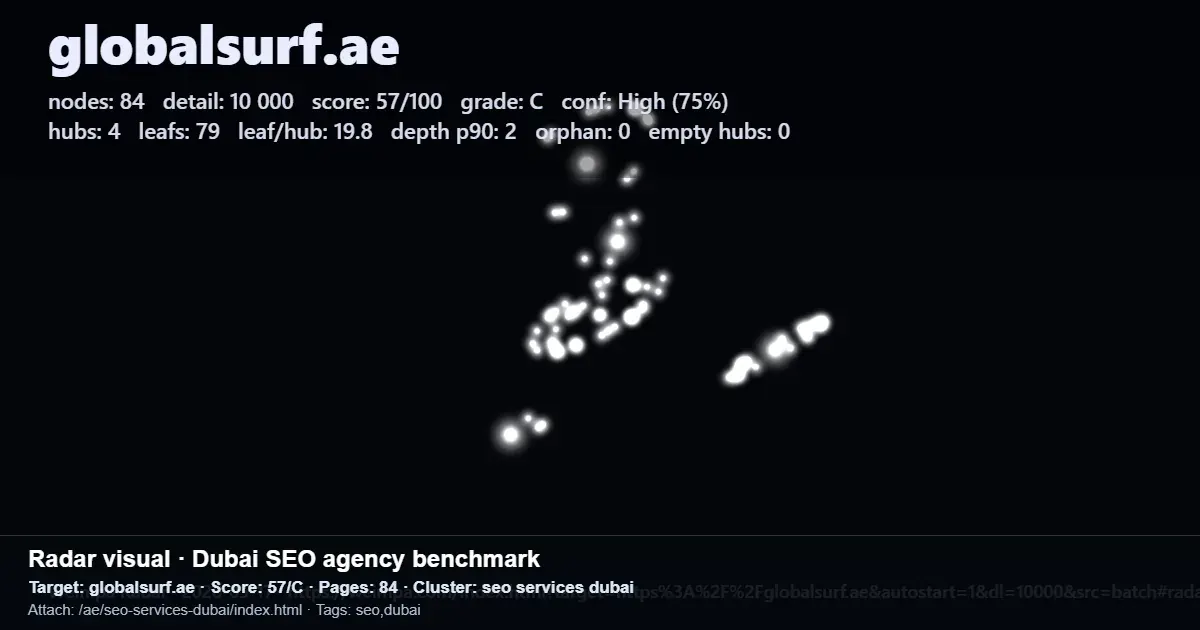 Globalsurf.ae Dubai SEO agency benchmark report showing score, pages, and tags for seo services dubai Globalsurf.ae Dubai SEO agency benchmark report showing score, pages, and tags for seo services dubai