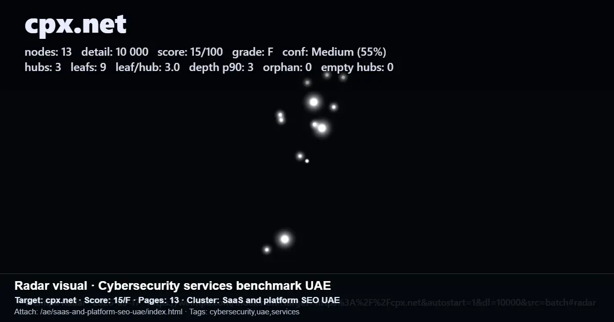 Radar-style cybersecurity services benchmark graphic for cpx.net in the UAE, showing nodes, score, pages, and SaaS and platform SEO UAE cluster Radar-style cybersecurity services benchmark graphic for cpx.net in the UAE, showing nodes, score, pages, and SaaS and platform SEO UAE cluster