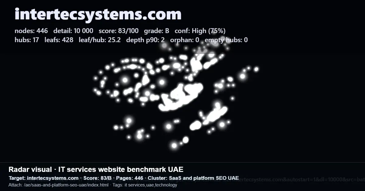 Radar benchmark for intertecsystems.com showing 446 nodes, score 83/B, and SaaS platform SEO UAE cluster data Radar benchmark for intertecsystems.com showing 446 nodes, score 83/B, and SaaS platform SEO UAE cluster data