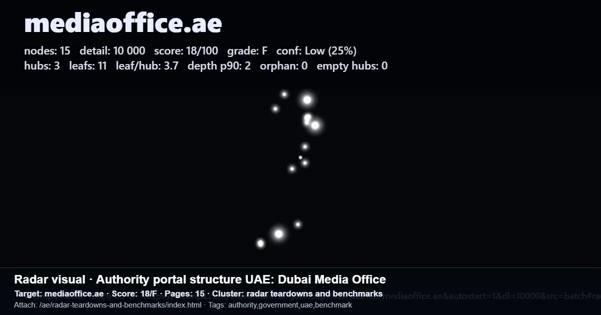 Radar teardown summary for mediaoffice.ae showing crawl score, page count, and hub‑leaf structure metrics Radar teardown summary for mediaoffice.ae showing crawl score, page count, and hub‑leaf structure metrics