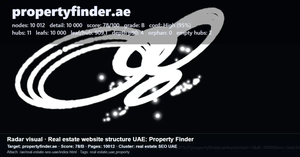 Radar report for propertyfinder.ae showing 10,012 pages, 11 hubs, and a 78/B structure score for UAE real estate SEO Radar report for propertyfinder.ae showing 10,012 pages, 11 hubs, and a 78/B structure score for UAE real estate SEO