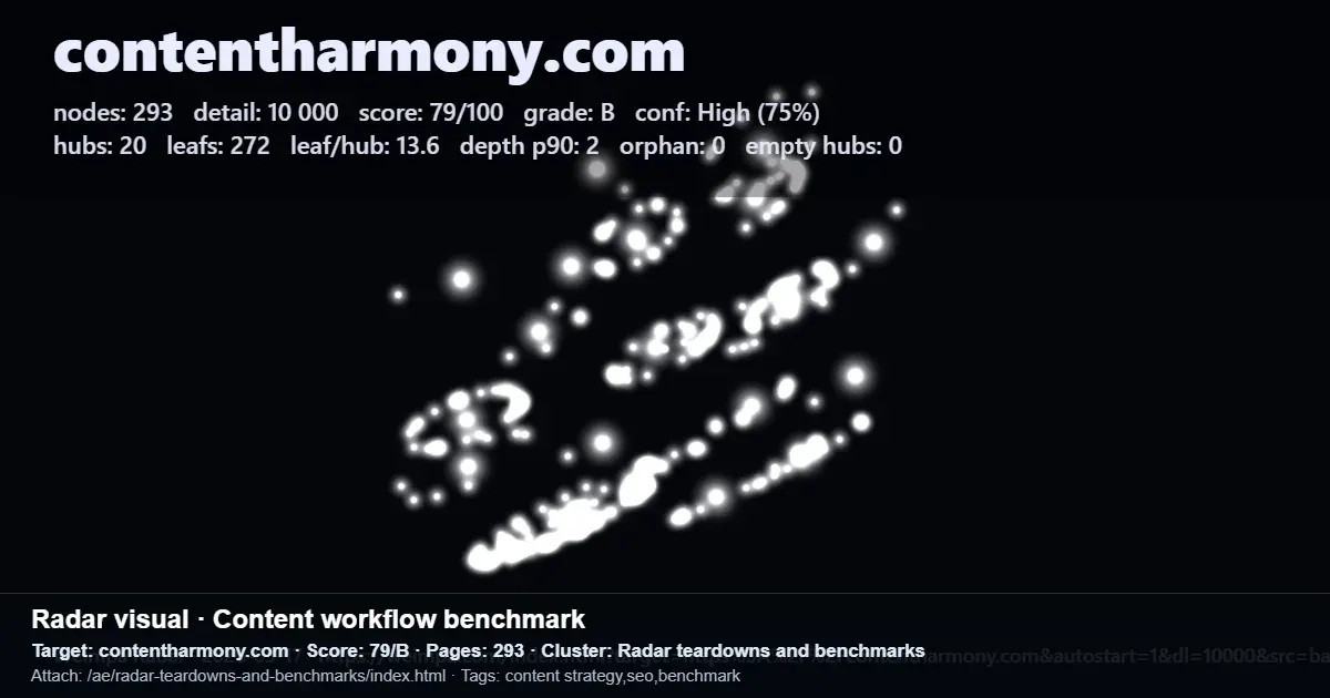 Radar scan report for contentharmony.com showing score 79/100, grade B, 293 nodes, hubs, leaves, and cluster benchmark details Radar scan report for contentharmony.com showing score 79/100, grade B, 293 nodes, hubs, leaves, and cluster benchmark details