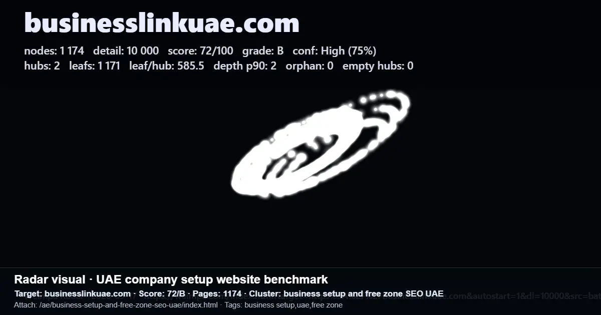 Businesslinkuae.com search-layer benchmark with 1,174 pages, score 72/B, 2 hubs, and no orphan pages Businesslinkuae.com search-layer benchmark with 1,174 pages, score 72/B, 2 hubs, and no orphan pages