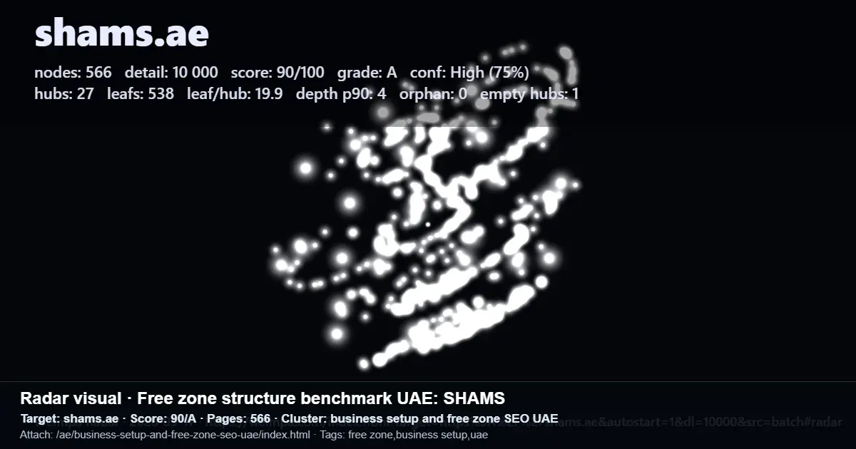 SHAMS site structure benchmark showing 566 pages, 27 hubs, 538 leaf pages, and a 90/A score for a UAE website