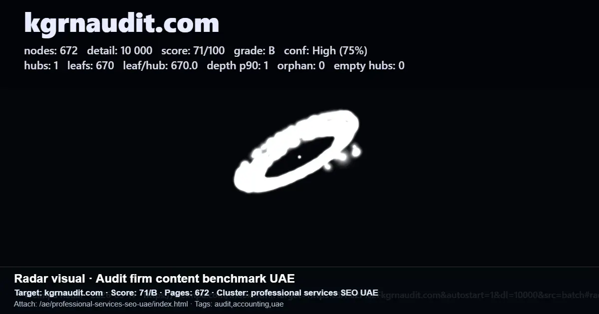 Screenshot of Kgrnaudit.com audit metrics showing 672 pages, score 71/100, and UAE professional services SEO cluster data