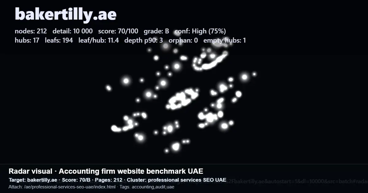 Screenshot of a UAE accounting firm SEO benchmark report for bakertilly.ae with score, pages, and cluster details Screenshot of a UAE accounting firm SEO benchmark report for bakertilly.ae with score, pages, and cluster details