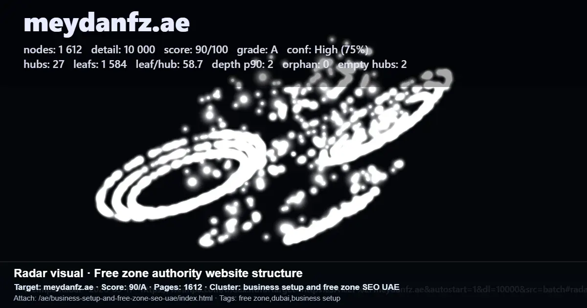Radar website structure scan for meydanfz.ae showing 1,612 pages and a 90/A score Radar website structure scan for meydanfz.ae showing 1,612 pages and a 90/A score