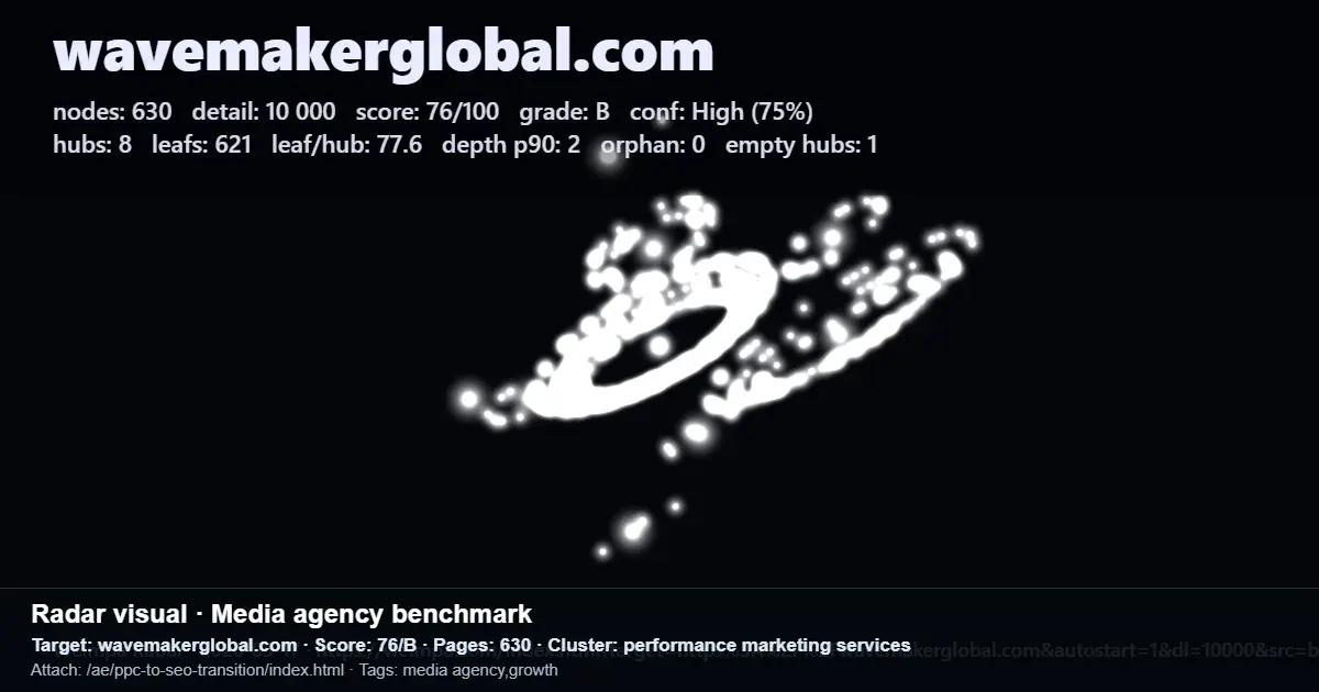 SEO scan dashboard for wavemakerglobal.com showing score 76/100, grade B, 630 pages, and site structure metrics SEO scan dashboard for wavemakerglobal.com showing score 76/100, grade B, 630 pages, and site structure metrics