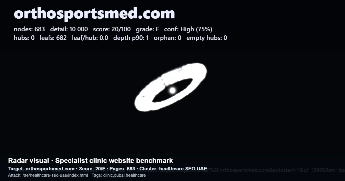 Radar-style website SEO scan report for orthosportsmed.com showing 683 pages and an overall score of 20 out of 100, grade F Radar-style website SEO scan report for orthosportsmed.com showing 683 pages and an overall score of 20 out of 100, grade F
