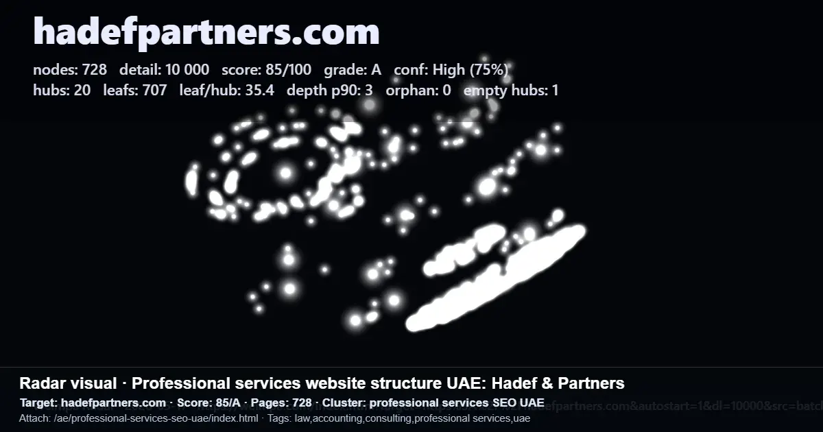 SEO structure audit screenshot for Hadef & Partners showing site score, page count, depth, and orphan page metrics for a UAE law firm website. SEO structure audit screenshot for Hadef & Partners showing site score, page count, depth, and orphan page metrics for a UAE law firm website.