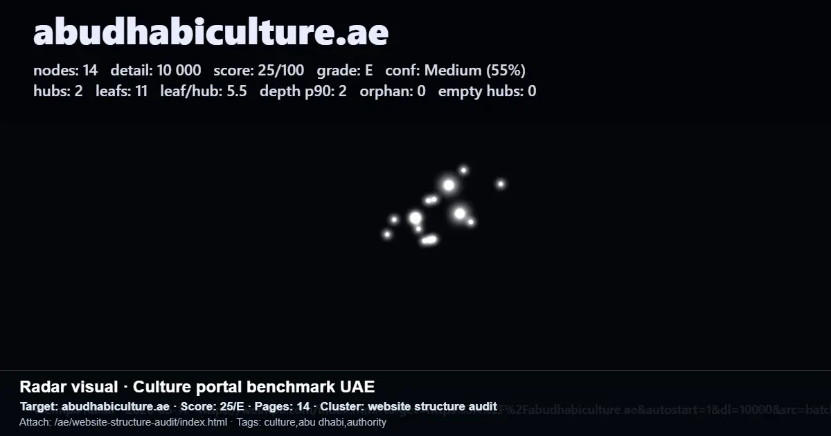 Abu Dhabi Culture website structure audit with score 25/100, 14 pages, and radar benchmark data