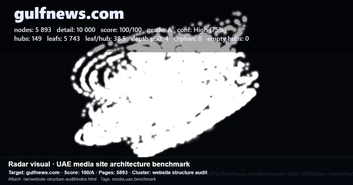 Radar-style benchmark of gulfnews.com website structure showing nodes, pages, score and UAE media site tags Radar-style benchmark of gulfnews.com website structure showing nodes, pages, score and UAE media site tags
